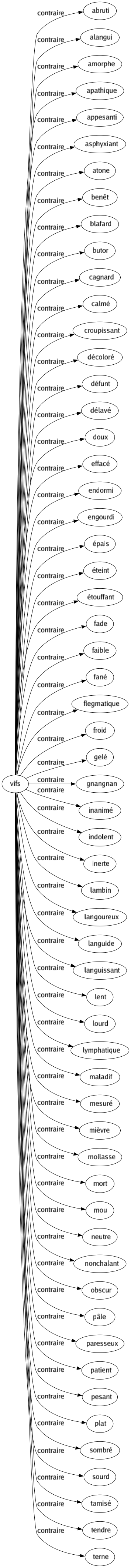 Contraire de Vifs : Abruti Alangui Amorphe Apathique Appesanti Asphyxiant Atone Benêt Blafard Butor Cagnard Calmé Croupissant Décoloré Défunt Délavé Doux Effacé Endormi Engourdi Épais Éteint Étouffant Fade Faible Fané Flegmatique Froid Gelé Gnangnan Inanimé Indolent Inerte Lambin Langoureux Languide Languissant Lent Lourd Lymphatique Maladif Mesuré Mièvre Mollasse Mort Mou Neutre Nonchalant Obscur Pâle Paresseux Patient Pesant Plat Sombré Sourd Tamisé Tendre Terne 