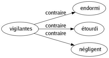 Contraire de Vigilantes : Endormi Étourdi Négligent 
