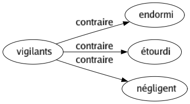 Contraire de Vigilants : Endormi Étourdi Négligent 