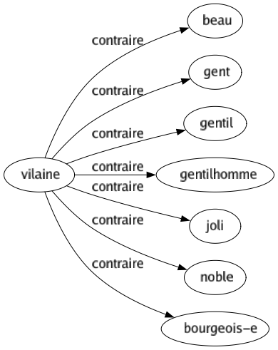 Contraire de Vilaine : Beau Gent Gentil Gentilhomme Joli Noble Bourgeois-e 