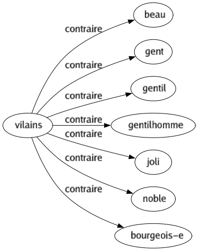 Contraire de Vilains : Beau Gent Gentil Gentilhomme Joli Noble Bourgeois-e 