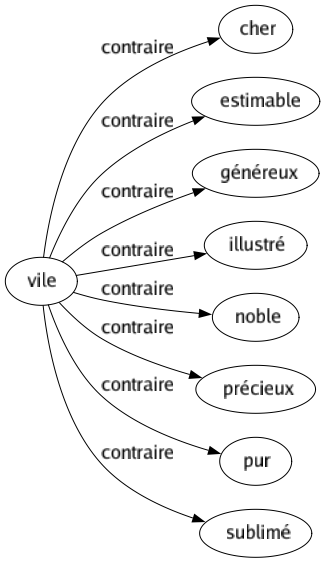 Contraire de Vile : Cher Estimable Généreux Illustré Noble Précieux Pur Sublimé 