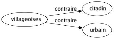Contraire de Villageoises : Citadin Urbain 