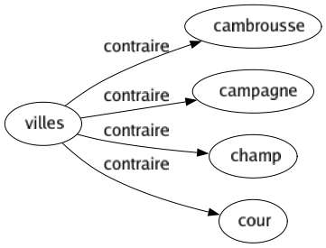 Contraire de Villes : Cambrousse Campagne Champ Cour 