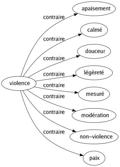Contraire de Violence : Apaisement Calmé Douceur Légèreté Mesuré Modération Non-violence Paix 