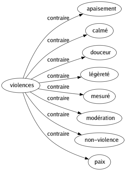Contraire de Violences : Apaisement Calmé Douceur Légèreté Mesuré Modération Non-violence Paix 