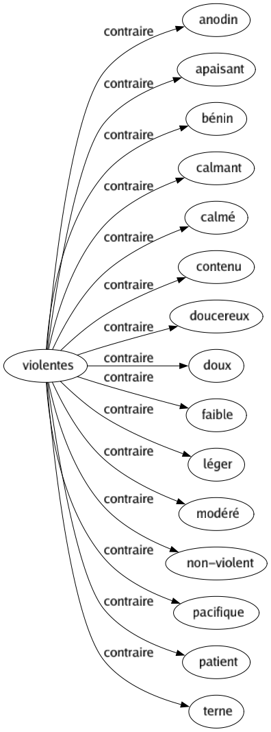 Contraire de Violentes : Anodin Apaisant Bénin Calmant Calmé Contenu Doucereux Doux Faible Léger Modéré Non-violent Pacifique Patient Terne 