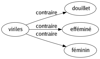 Contraire de Viriles : Douillet Efféminé Féminin 