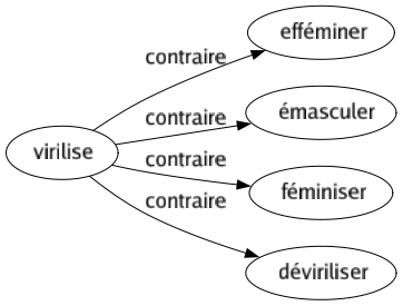 Contraire de Virilise : Efféminer Émasculer Féminiser Déviriliser 