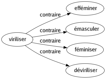 Contraire de Viriliser : Efféminer Émasculer Féminiser Déviriliser 