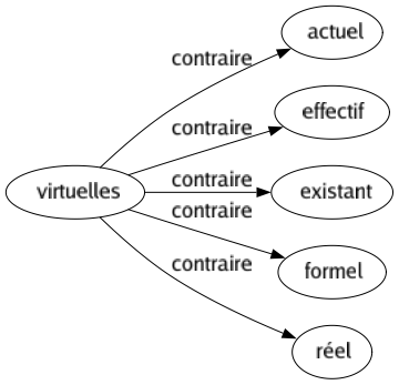 Contraire de Virtuelles : Actuel Effectif Existant Formel Réel 