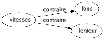 Contraire de Vitesses : Fond Lenteur 