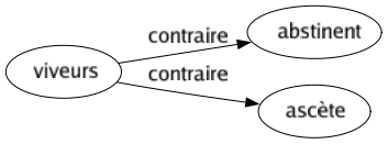 Contraire de Viveurs : Abstinent Ascète 