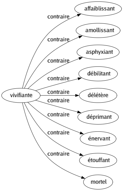 Contraire de Vivifiante : Affaiblissant Amollissant Asphyxiant Débilitant Délétère Déprimant Énervant Étouffant Mortel 