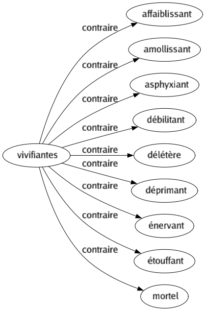 Contraire de Vivifiantes : Affaiblissant Amollissant Asphyxiant Débilitant Délétère Déprimant Énervant Étouffant Mortel 