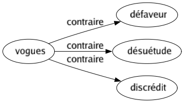 Contraire de Vogues : Défaveur Désuétude Discrédit 