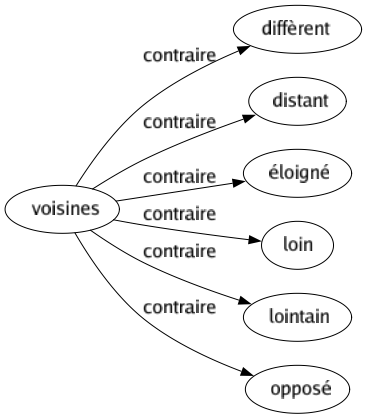 Contraire de Voisines : Diffèrent Distant Éloigné Loin Lointain Opposé 