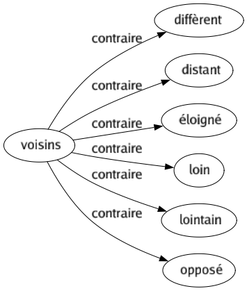 Contraire de Voisins : Diffèrent Distant Éloigné Loin Lointain Opposé 