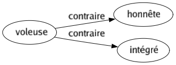 Contraire de Voleuse : Honnête Intégré 