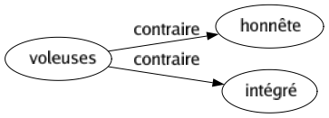 Contraire de Voleuses : Honnête Intégré 