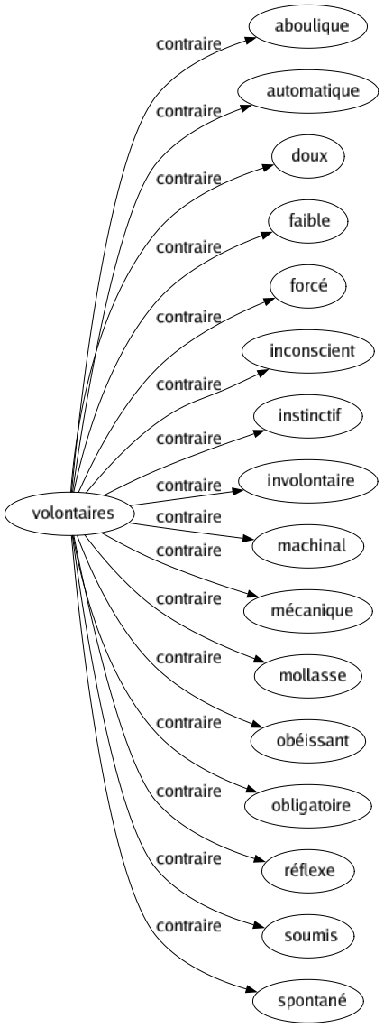 Contraire de Volontaires : Aboulique Automatique Doux Faible Forcé Inconscient Instinctif Involontaire Machinal Mécanique Mollasse Obéissant Obligatoire Réflexe Soumis Spontané 