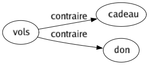 Contraire de Vols : Cadeau Don 