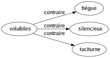 Contraire de Volubiles : Bègue Silencieux Taciturne 