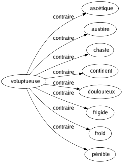 Contraire de Voluptueuse : Ascétique Austère Chaste Continent Douloureux Frigide Froid Pénible 