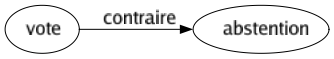 Contraire de Vote : Abstention 