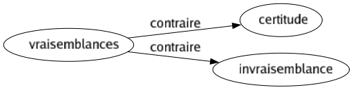 Contraire de Vraisemblances : Certitude Invraisemblance 