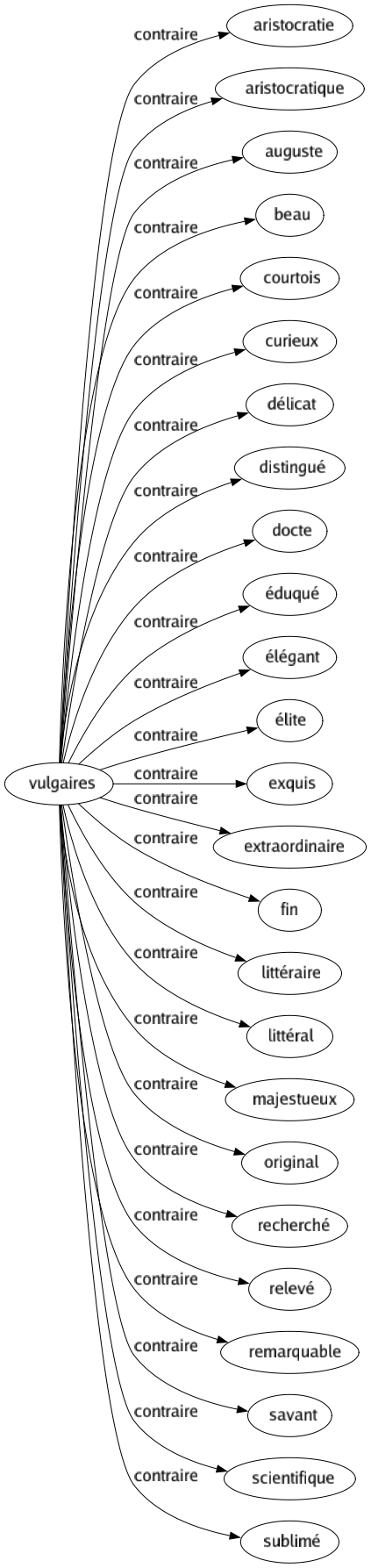 Contraire de Vulgaires : Aristocratie Aristocratique Auguste Beau Courtois Curieux Délicat Distingué Docte Éduqué Élégant Élite Exquis Extraordinaire Fin Littéraire Littéral Majestueux Original Recherché Relevé Remarquable Savant Scientifique Sublimé 