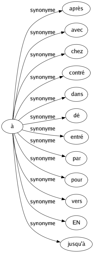 Synonyme de À : Après Avec Chez Contré Dans Dé Entré Par Pour Vers En Jusqu'à 