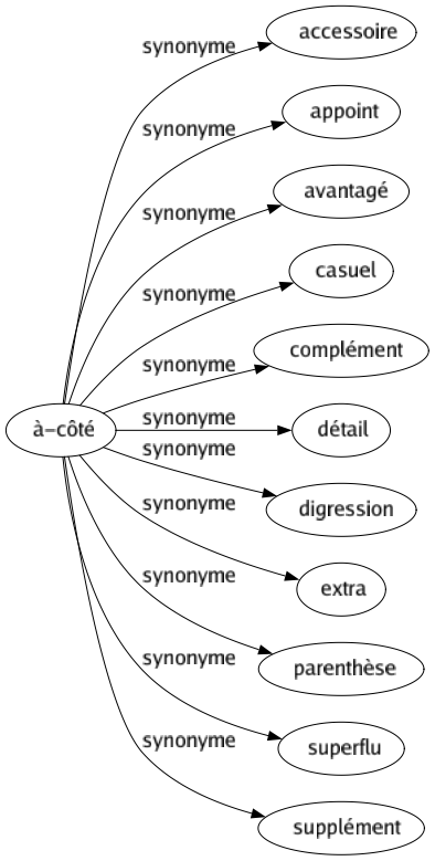 Synonyme de À-côté : Accessoire Appoint Avantagé Casuel Complément Détail Digression Extra Parenthèse Superflu Supplément 