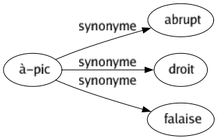 Synonyme de À-pic : Abrupt Droit Falaise 
