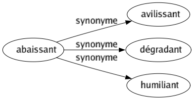 Synonyme de Abaissant : Avilissant Dégradant Humiliant 