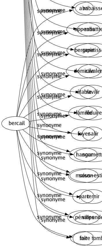 Synonyme de Abaisser : Abâtardir Abattre Adoucir Affaiblir Affaisser Amener Amenuiser Amoindrir Anéantir Atténuer Avilir Bafouer Baisser Biller Corrompre Courber Dégrader Dépraver Déprécier Déprimer Dépriser Descendre Dévaluer Diminuer Écraser Enlaidir Fermer Fléchir Flétrir Galvauder Humilier Incliner Mortifier Opprimer Pencher Plier Pousser Prostituer Rabaisser Rabattre Rapetisser Ravaler Ravilir Réduire Salir Soumettre Sous-estimer Ternir Vilipender Faire tomber 
