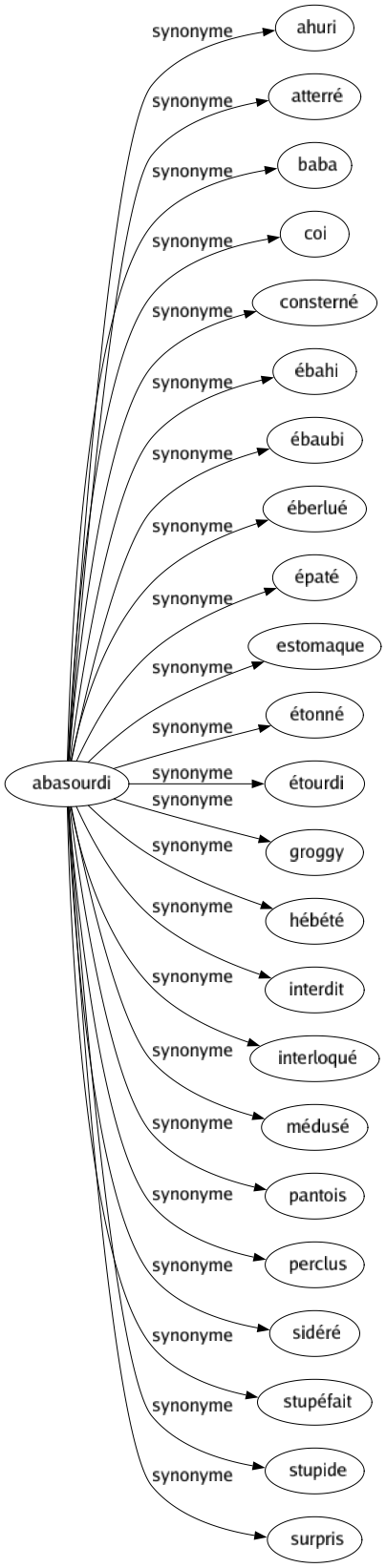 Synonyme de Abasourdi : Ahuri Atterré Baba Coi Consterné Ébahi Ébaubi Éberlué Épaté Estomaque Étonné Étourdi Groggy Hébété Interdit Interloqué Médusé Pantois Perclus Sidéré Stupéfait Stupide Surpris 