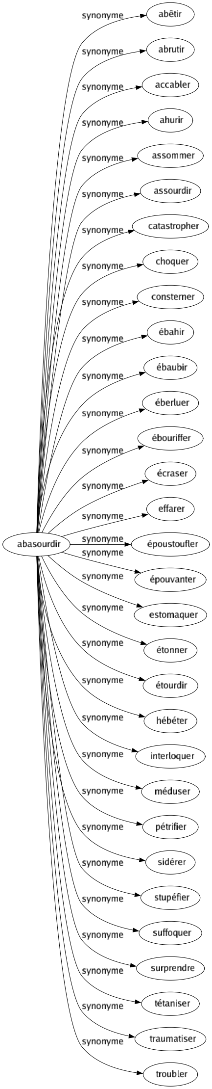 Synonyme de Abasourdir : Abêtir Abrutir Accabler Ahurir Assommer Assourdir Catastropher Choquer Consterner Ébahir Ébaubir Éberluer Ébouriffer Écraser Effarer Époustoufler Épouvanter Estomaquer Étonner Étourdir Hébéter Interloquer Méduser Pétrifier Sidérer Stupéfier Suffoquer Surprendre Tétaniser Traumatiser Troubler 