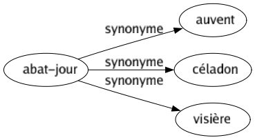 Synonyme de Abat-jour : Auvent Céladon Visière 