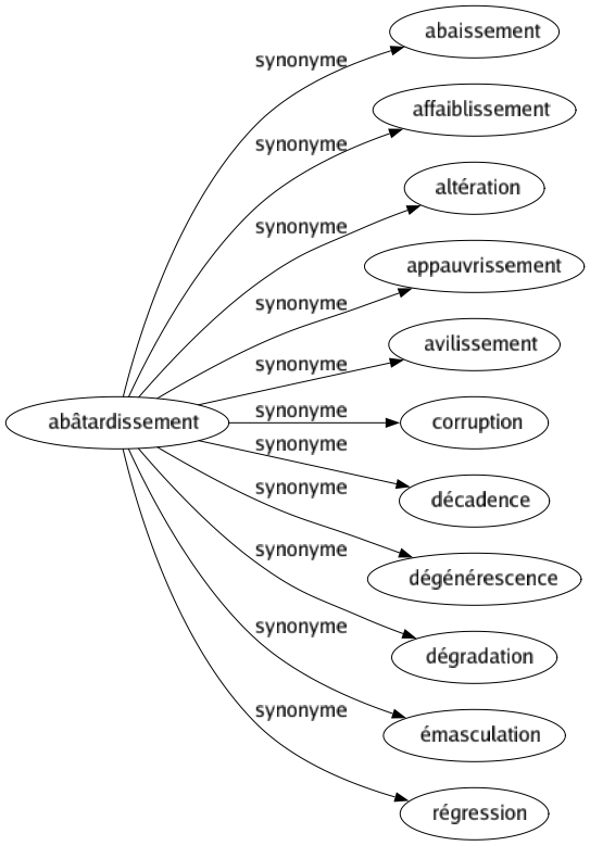 Synonyme de Abâtardissement : Abaissement Affaiblissement Altération Appauvrissement Avilissement Corruption Décadence Dégénérescence Dégradation Émasculation Régression 