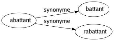 Synonyme de Abattant : Battant Rabattant 