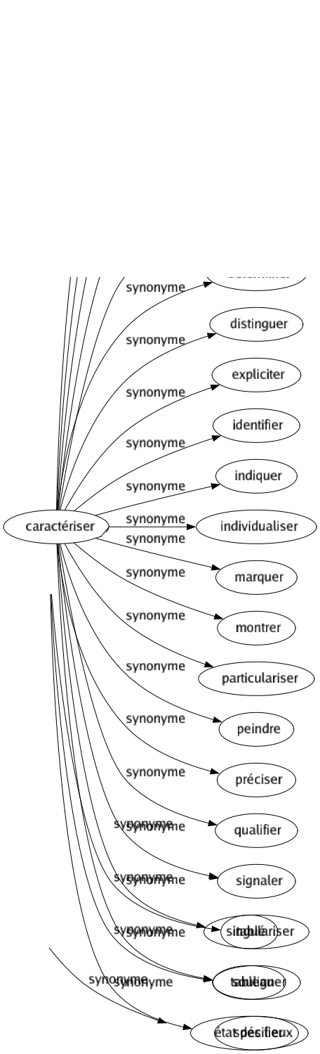 Synonyme de Abattis : Abats Amas Bras Jambes Membres 