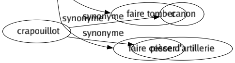 Synonyme de Abattre : Abaisser Accabler Achever Affaiblir Affaisser Affliger Alanguir Anéantir Annihiler Apaiser Aplatir Arriver Assassiner Assommer Atteindre Atterrer Baisser Bouleverser Briser Broyer Catastropher Confondre Consterner Consumer Contrarier Coucher Couper Crouler Culbuter Décapiter Décourager Défaire Démanteler Démolir Démonter Démoraliser Déprimer Déraciner Déroder Descendre Désespérer Déshonorer Désoler Détacher Détruire Diminuer Disqualifier Dompter Ébranler Écoeurer Écraser Égorger Éliminer Émousser Enfoncer Épuiser Étaler Étendre Exécuter Fatiguer Faucher Flétrir Foudroyer Frapper Lasser Liquider Massacrer Mâter Miner Montrer Précipiter Rabaisser Rabattre Raser Réduire Renverser Ruiner Saigner Saper Scier Servir Supplicier Supprimer Terrasser Tirer Trancher Triompher Tuer Vaincre Vider Faire tomber Faire cesser 