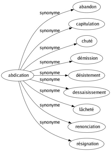 Synonyme de Abdication : Abandon Capitulation Chuté Démission Désistement Dessaisissement Lâcheté Renonciation Résignation 