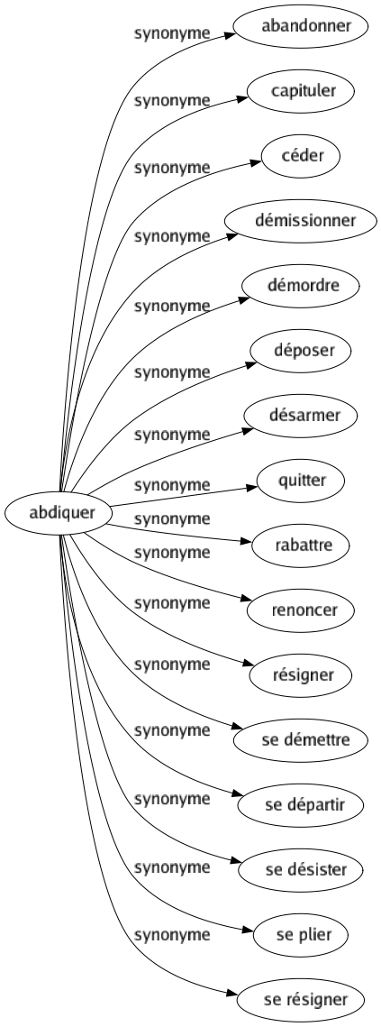 Synonyme de Abdiquer : Abandonner Capituler Céder Démissionner Démordre Déposer Désarmer Quitter Rabattre Renoncer Résigner Se démettre Se départir Se désister Se plier Se résigner 