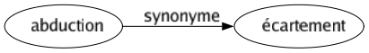 Synonyme de Abduction : Écartement 