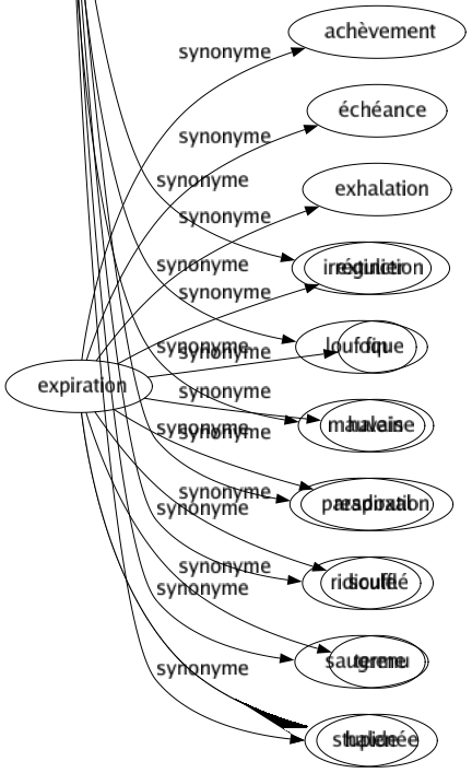 Synonyme de Aberrant : Absurde Anomal Anormal Bancal Bête Boiteux Con Déraisonnable Erroné Extravagant Faux Fou Grotesque Idiot Illogique Imbécile Insensé Irrationnel Irrégulier Loufoque Mauvais Paradoxal Ridicule Saugrenu Stupide 