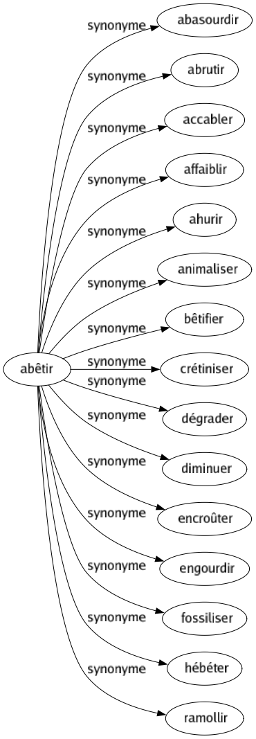 Synonyme de Abêtir : Abasourdir Abrutir Accabler Affaiblir Ahurir Animaliser Bêtifier Crétiniser Dégrader Diminuer Encroûter Engourdir Fossiliser Hébéter Ramollir 