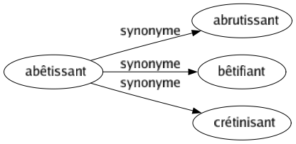 Synonyme de Abêtissant : Abrutissant Bêtifiant Crétinisant 