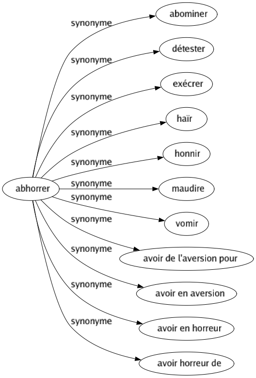 Synonyme de Abhorrer : Abominer Détester Exécrer Haïr Honnir Maudire Vomir Avoir de l'aversion pour Avoir en aversion Avoir en horreur Avoir horreur de 